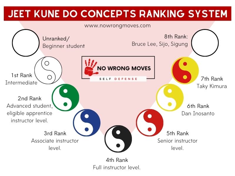 Jeet Kune Do Rankings & Levels